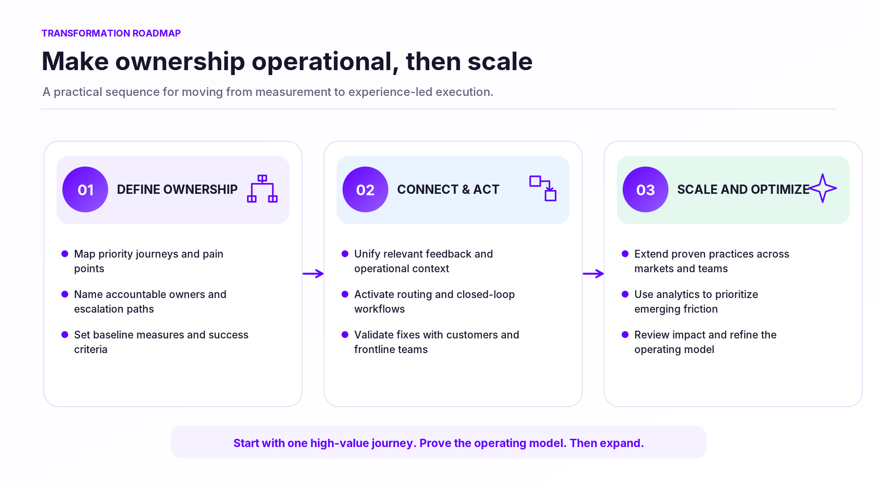 10_transformation_roadmap