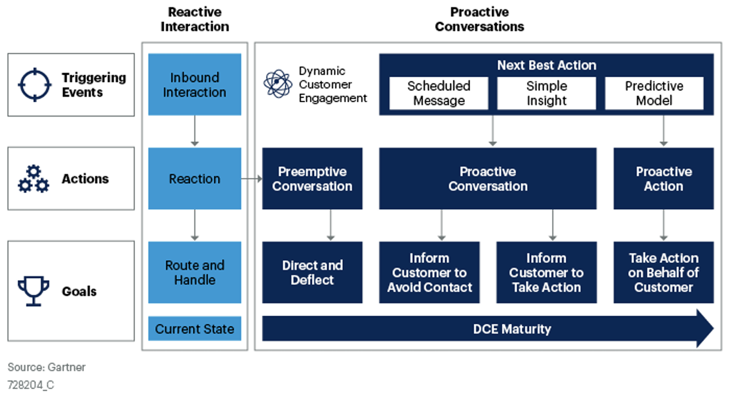 DCE Maturity — Reactive Interactions to Proactive Conversations according to Gartner