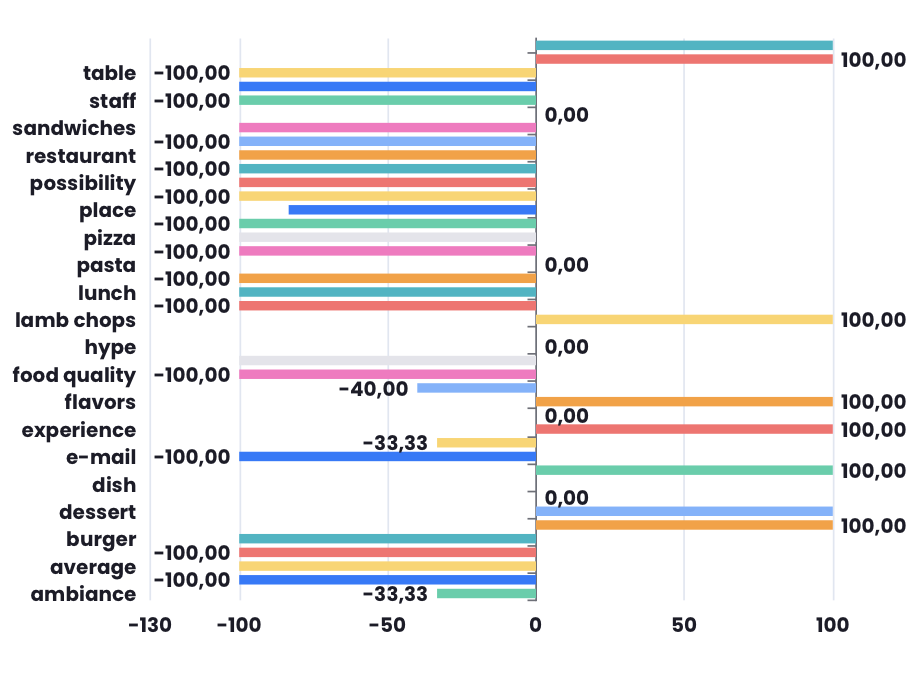 Bar Chart With Negative Value