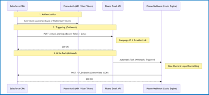 Pisano Salesforce Integration Flow Diagram