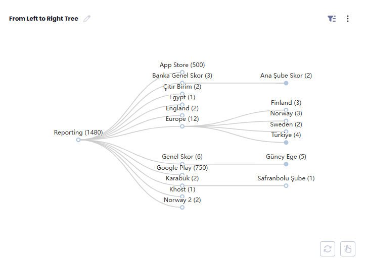 From Left to Right Tree Chart