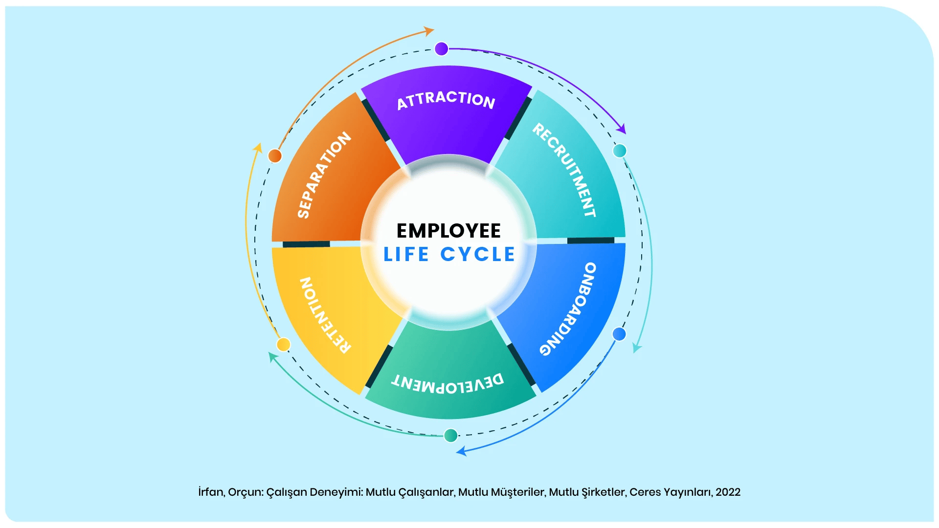 Employee Lifecycle