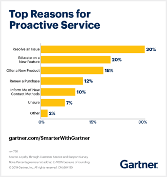 Gartner proactive customer service graph