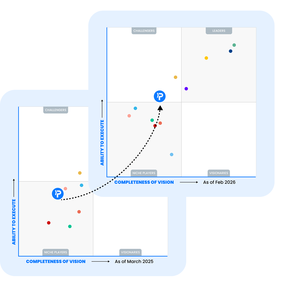 Gartner MQ 2025 & 2026 Comparison Gartner MQ 2025 & 2026 Comparison